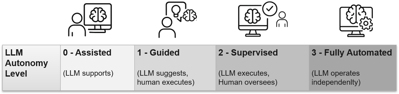 The proposed autonomy levels define a spectrum for leveraging Large Language Models, ranging from fully human-controlled operation to increasingly independent decision-making.