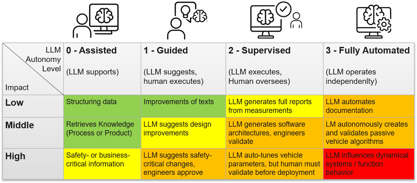The proposed Large Language Model Risk Assessment Framework (LRF) provides a structured approach to identifying and mitigating potential risks associated with LLM deployment.