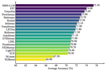 Averaged across 10 subsets of the UEA dataset, the time series classification results demonstrate that higher values indicate improved performance, with full details available in Appendix G.3.