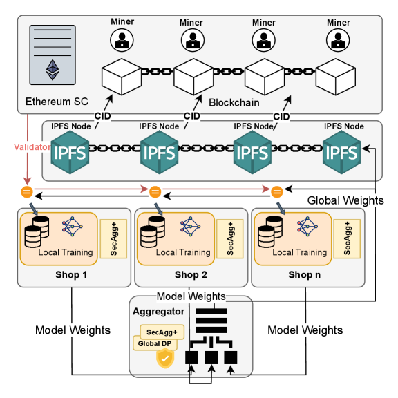 The system integrates federated learning-spanning local training through validation-with blockchain technology to establish a correlated lifecycle, acknowledging the inevitable complexities arising when theoretical frameworks encounter the realities of production deployment.