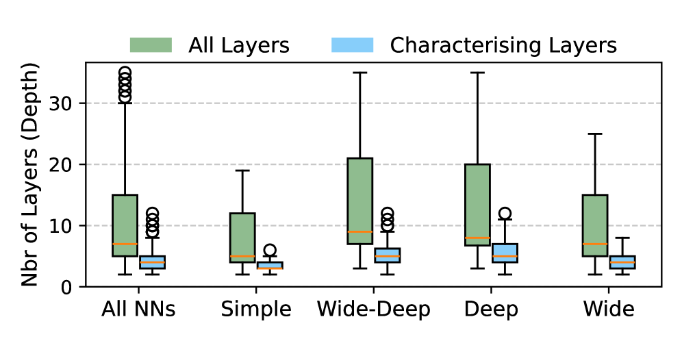 Analysis of neural network depth reveals variations across all layers and complexity-grouped networks within the full dataset.