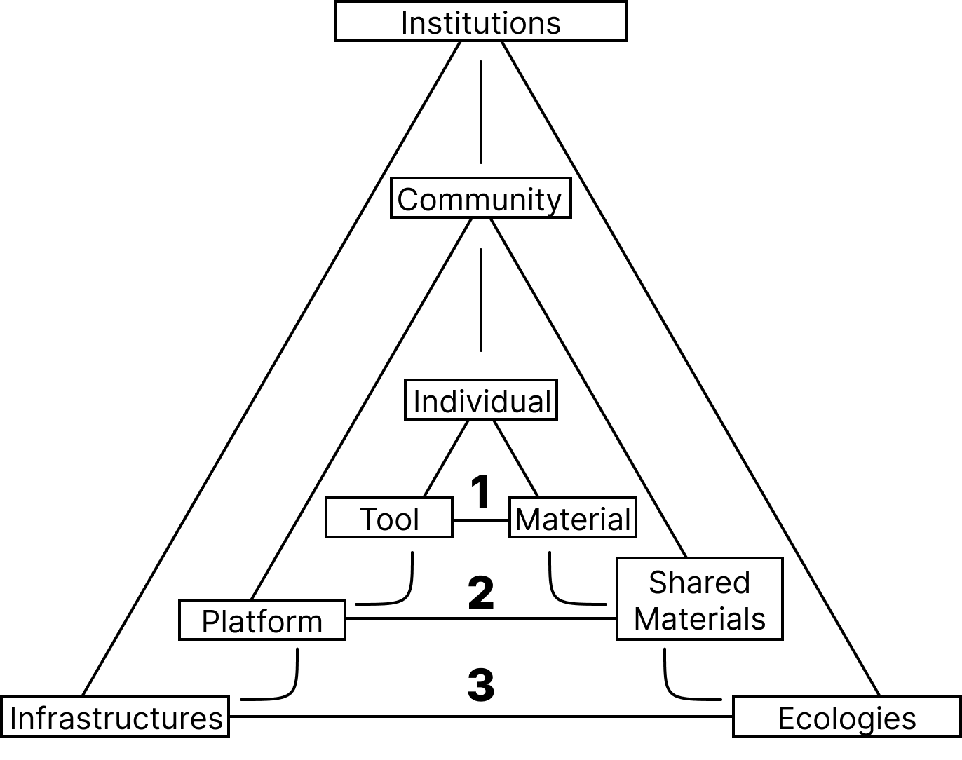 Исследование выявило три взаимосвязанных уровня дружеских отношений, формирующихся в процессе ремесленной деятельности, что подчеркивает социальную природу мастерства и его влияние на формирование сообществ.