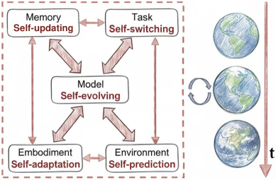Current embodied artificial intelligence relies on predefined tasks, static embodiments, and external guidance, whereas a novel self-evolving paradigm enables continual adaptation through dynamic task-switching, self-updated memory, embodiment self-adaptation, environment self-prediction, and autonomous model evolution-a shift representing a move towards provably adaptive intelligence grounded in internal state and environmental interaction rather than external specification.