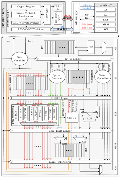 The Crypto-RV architecture, implemented on a ZCU102 FPGA SoC, demonstrates a hardware realization of cryptographic primitives, enabling accelerated and potentially provable security implementations.
