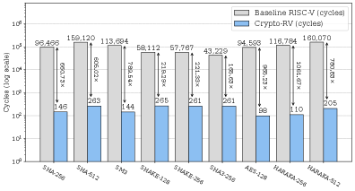 Crypto-RV achieves a higher number of cycles per algorithm compared to the RISC-V baseline.