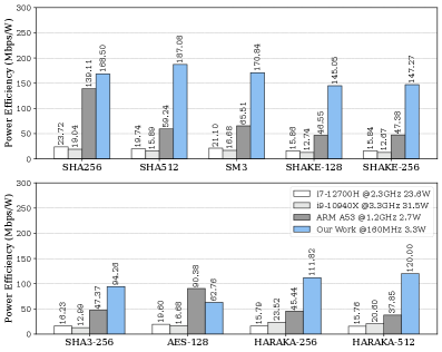 Crypto-RV demonstrates significantly improved power efficiency compared to high-performance CPUs.