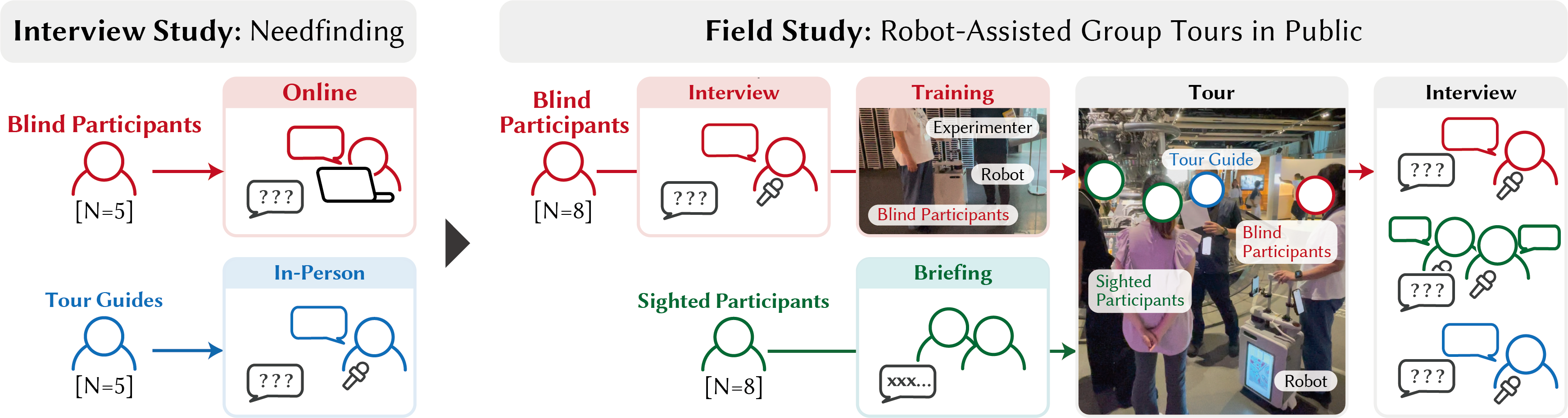 A robotic system designed to improve group tour accessibility for blind participants was developed based on interviews with both blind individuals and museum accessibility experts, and subsequently evaluated through tours with blind participants, sighted visitors, and a tour guide, including pre-tour training for each blind participant.