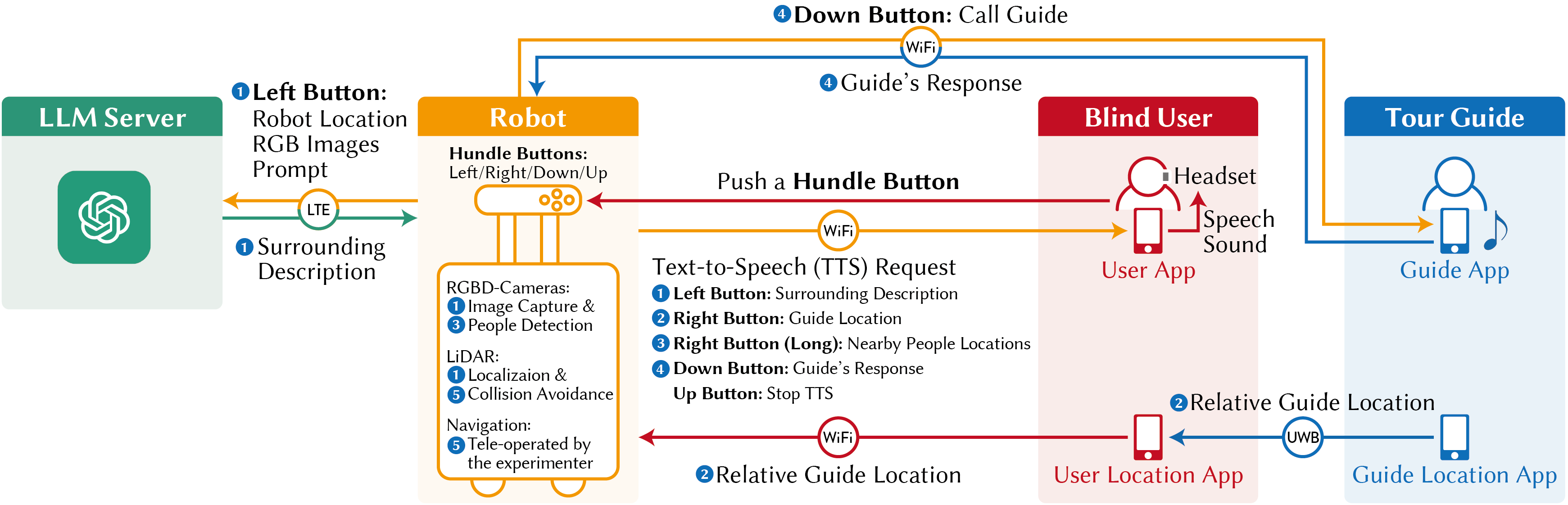 This robotic system assists visually impaired visitors on group tours by using cameras, LiDAR, UWB signals, and a local detection model to perceive the environment, locate a guide, and enable tele-operated navigation with collision avoidance, providing auditory feedback to the user via a phone.