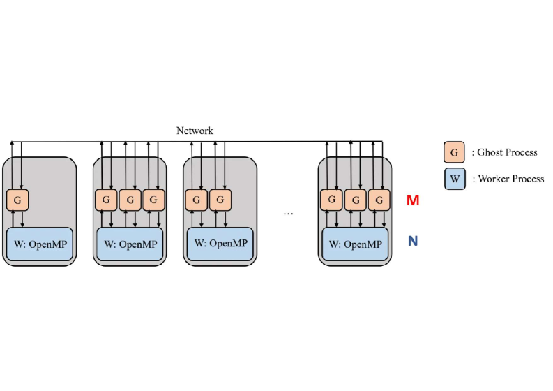 Распределение процессов в MetaWave демонстрирует внутреннюю организацию и взаимосвязи внутри системы, позволяя оценить эффективность и сложность её функционирования.