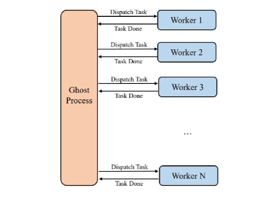 Динамическое планирование осуществляется посредством процесса-призрака, позволяющего оптимизировать распределение ресурсов.