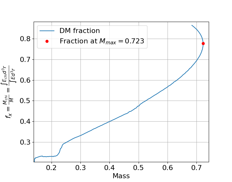 В исследовании рассматривается влияние примеси темной материи на структуру компактных объектов, демонстрируя, что при определенных массах доля темной материи в их центре может превышать долю нейтронов, при этом самовзаимодействие частиц темной материи со значениями <span class="katex-eq" data-katex-display="false">z_{\chi} = 130, 220, 1500</span> МэВ оказывает существенное влияние на плотность и массовую долю темной материи, что позволяет наложить ограничения на параметры подобных объектов, сопоставимые с наблюдательными данными для HESS J1731-347 и XTE J1814-338.