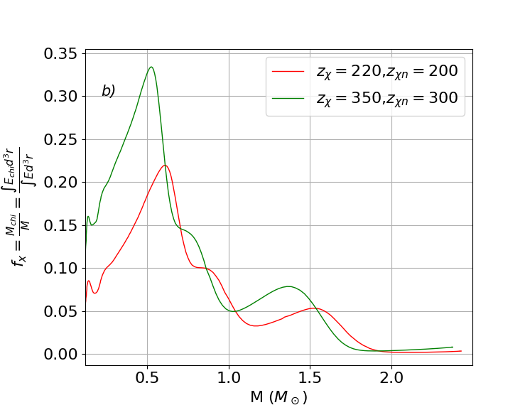 Зависимость массы от радиуса (M-R) и доля темной материи <span class="katex-eq" data-katex-display="false">f_{\chi}</span> демонстрируют влияние ограничения на распад темного нейтрона при параметрах взаимодействия <span class="katex-eq" data-katex-display="false">z_{\chi} = 220</span> МэВ и <span class="katex-eq" data-katex-display="false">z_{\chi n} = 200</span> МэВ (красная линия), а также <span class="katex-eq" data-katex-display="false">z_{\chi} = 350</span> МэВ и <span class="katex-eq" data-katex-display="false">z_{\chi n} = 300</span> МэВ (зеленая линия), при этом ограничение распада задано при плотности, вдвое превышающей ядерную насыщенность, с учетом наблюдательных ограничений для HESS J1731-347 и XTE J1814-338.