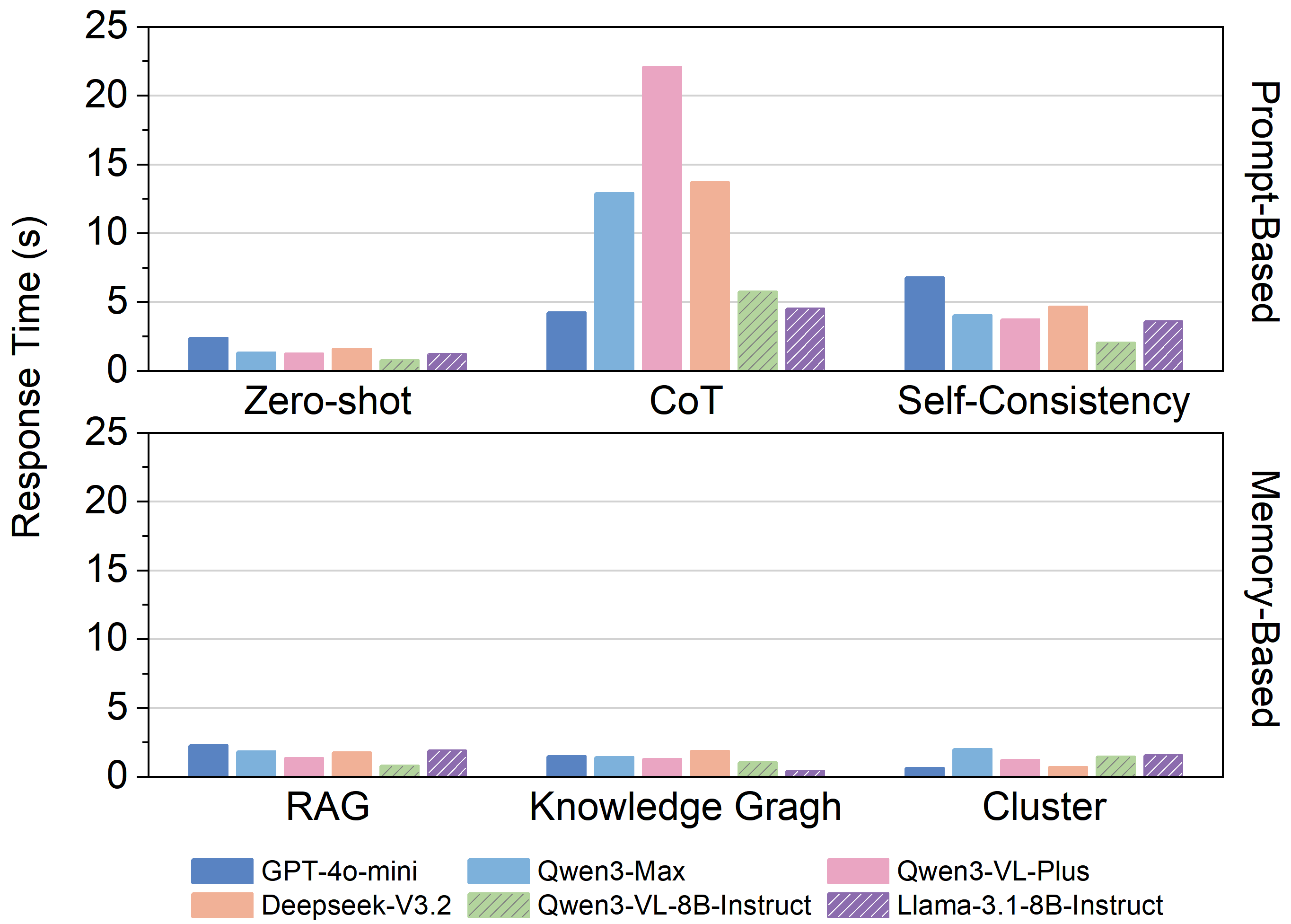 Prompt-based and memory-based methods exhibit varying inference latencies, with response times measured in seconds across different models.