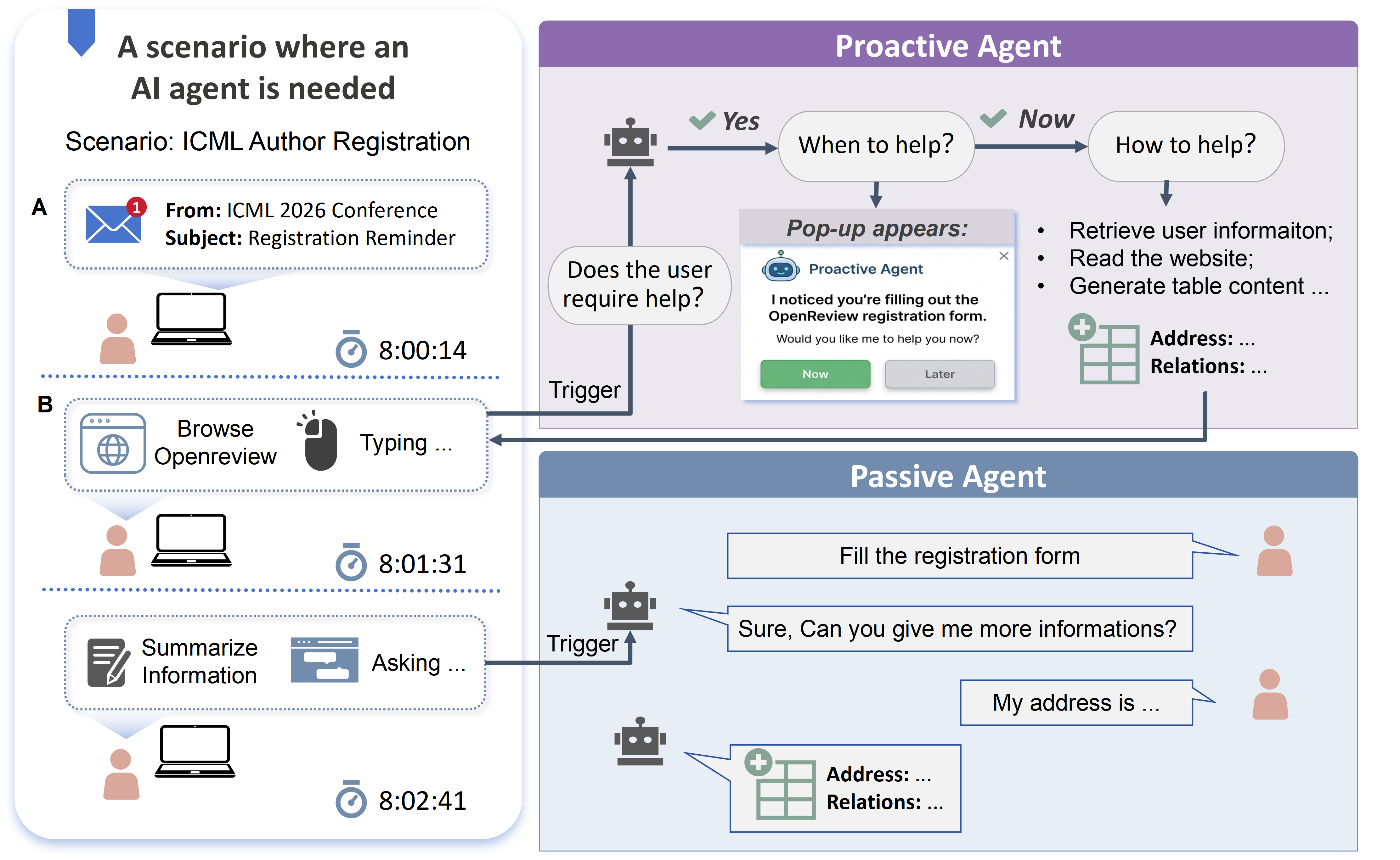 The system employs a proactive agent that continuously assesses user activity and contextual data to discern moments requiring assistance, subsequently leveraging historical observations and behavioral patterns to determine optimal intervention strategies and deliver targeted support.