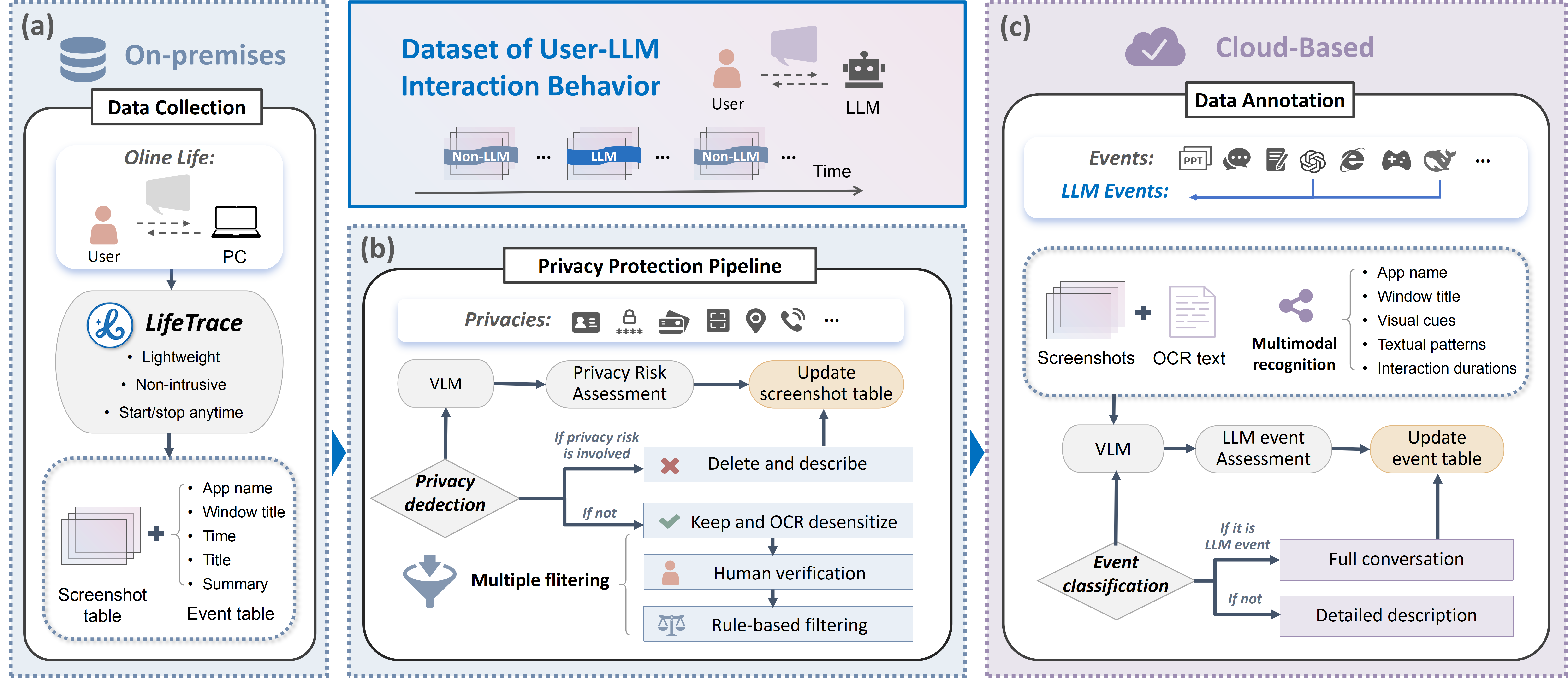 The data collection pipeline integrates screenshot capture with metadata synchronization, privacy filtering, and storage to ensure a comprehensive and secure workflow.
