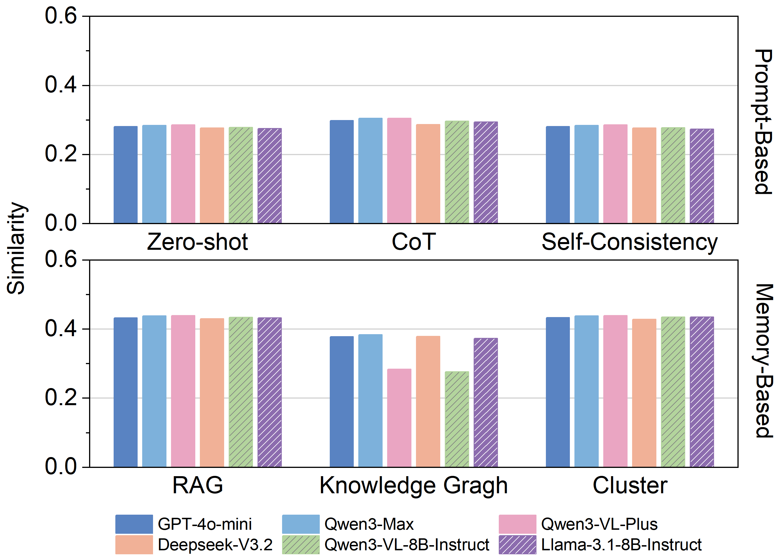 Performance comparisons reveal that prompt-based methods like CoT and self-consistency, along with memory-based approaches such as RAG and knowledge graphs, outperform baseline models in both timing prediction accuracy and semantic similarity of content prediction.