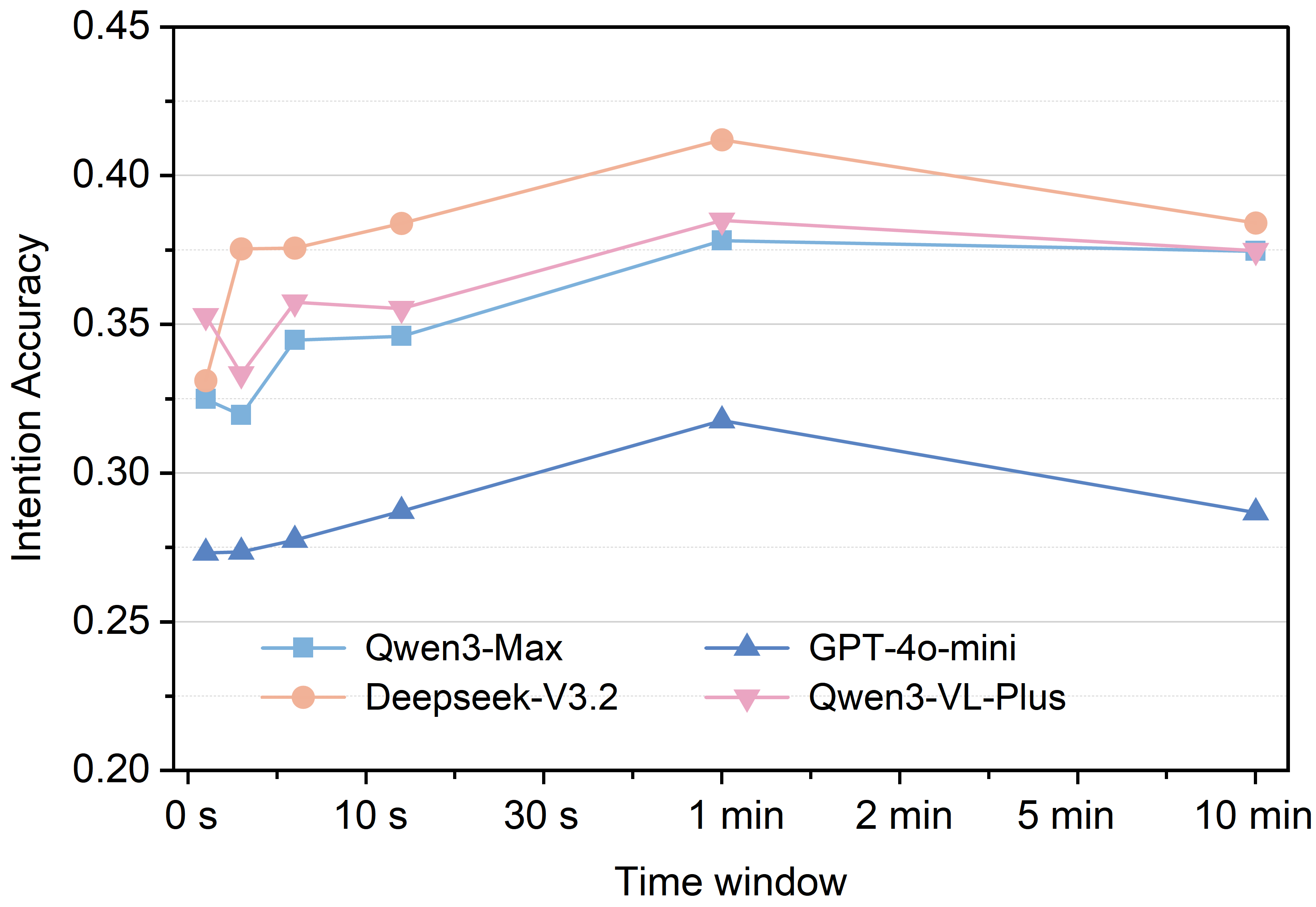 Performance on both identifying assistance opportunities ([latex]F_1[/latex] score) and predicting the correct assistance type (intention accuracy) improves with a larger historical context window, up to 10 minutes.