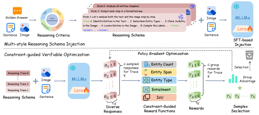 Предложенный фреймворк MCR состоит из двух этапов: построения разнообразных схем рассуждений <span class="katex-eq" data-katex-display="false">\mathcal{D}_{\mathcal{R}}</span> на основе ключевых ограничений и оптимизации модели с использованием проверяемых функций вознаграждения и алгоритма GRPO для повышения согласованности рассуждений между модальностями.