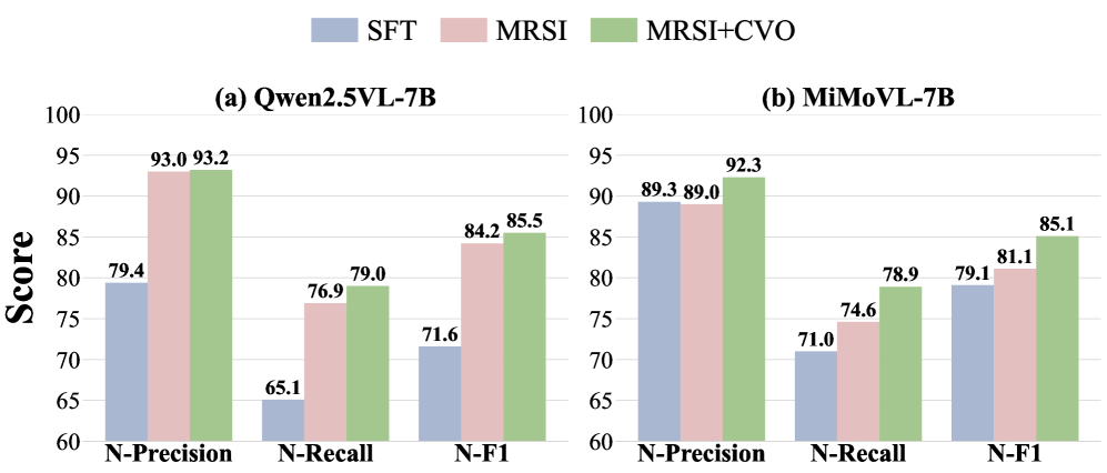 Метод MCR повышает способность моделей к определению наличия сущностей, что свидетельствует о снижении текстовой предвзятости.