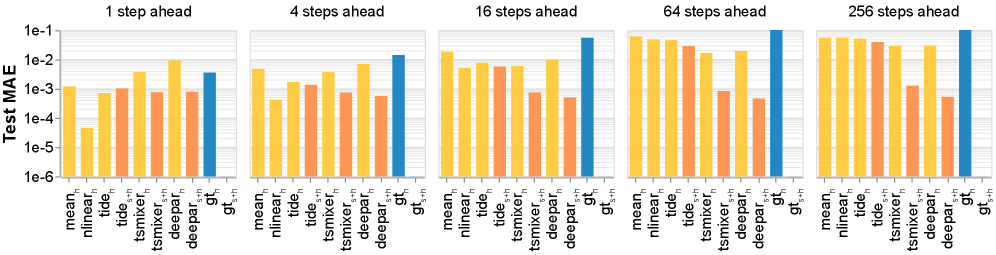 System identification performance, measured by Test Mean Absolute Error (MAE) on a log scale, demonstrates that incorporating sensory input <span class="katex-eq" data-katex-display="false">s</span> significantly improves prediction accuracy compared to relying solely on past history <span class="katex-eq" data-katex-display="false">h</span>, indicating that the system’s true dynamics are not identifiable without external sensory information.