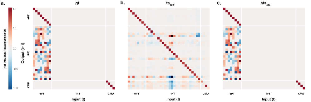Imposing structural priors on a neural network model enables accurate recovery of circuit-level interactions, demonstrated by the faithful reconstruction of excitatory (<span class="katex-eq" data-katex-display="false">ePT \rightarrow tolPT</span>) and inhibitory patterns, unlike an unconstrained model which generates spurious recurrent dynamics.