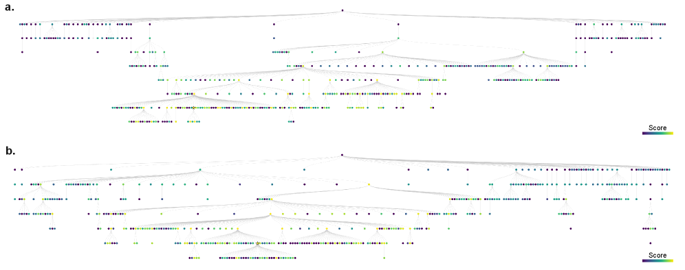 LLM-guided tree search explores a lineage of candidate Python models-represented as nodes with error indicated by color, from low (light) to high-and mutates them to discover optimal structures, as demonstrated by both the unconstrained (ts) and structure-constrained (sts) searches.