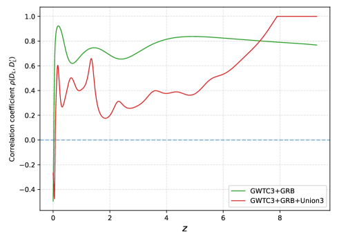 Анализ корреляции между восстановленным расстоянием до источника света <span class="katex-eq" data-katex-display="false">D_L</span> и его производной <span class="katex-eq" data-katex-display="false">D^{\prime}_L</span> для различных комбинаций данных позволяет оценить точность реконструкции.