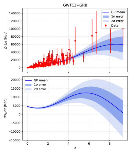 Восстановленное светимость расстояние <span class="katex-eq" data-katex-display="false">D_L</span> и его производная <span class="katex-eq" data-katex-display="false">D_L'</span> показаны синей линией (среднее значение) с затененными областями, представляющими 1σ и 2σ доверительные интервалы.