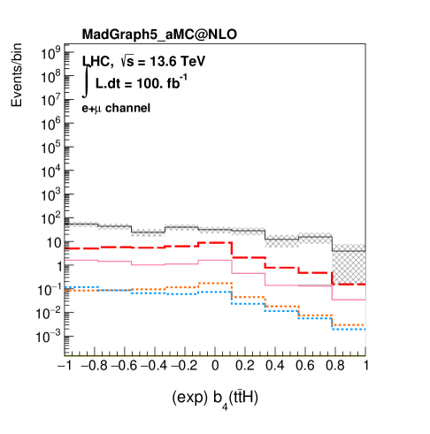 Distributions of transverse momentum for the <span class="katex-eq" data-katex-display="false">t\bar{t}</span> system and Higgs boson, along with the <span class="katex-eq" data-katex-display="false">b_2</span> and <span class="katex-eq" data-katex-display="false">b_4</span> variables, are presented in both the laboratory and center-of-mass frames for a luminosity of 100 fb<span class="katex-eq" data-katex-display="false">^{-1}</span>.