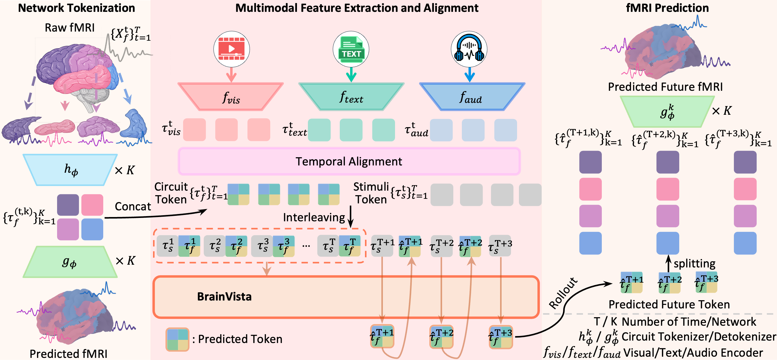 В рамках разработанной системы BrainVista, мультимодальные данные, синхронизированные во времени, преобразуются в токены стимулов [latex]\tau_{s}^{t}[/latex], а функциональная активность мозга, зафиксированная посредством fMRI, кодируется и декодируется специализированными токенизаторами, формируя токены мозговых цепей [latex]\tau_{f}^{t}[/latex] с сохранением специфики функциональной активности и обеспечивая межсубъектную согласованность, после чего последовательность токенов, выстроенная во времени, используется для прогнозирования будущих состояний мозговых цепей и реконструкции активности fMRI, сопоставляя контекст стимула с соответствующим состоянием мозга на каждом временном шаге.