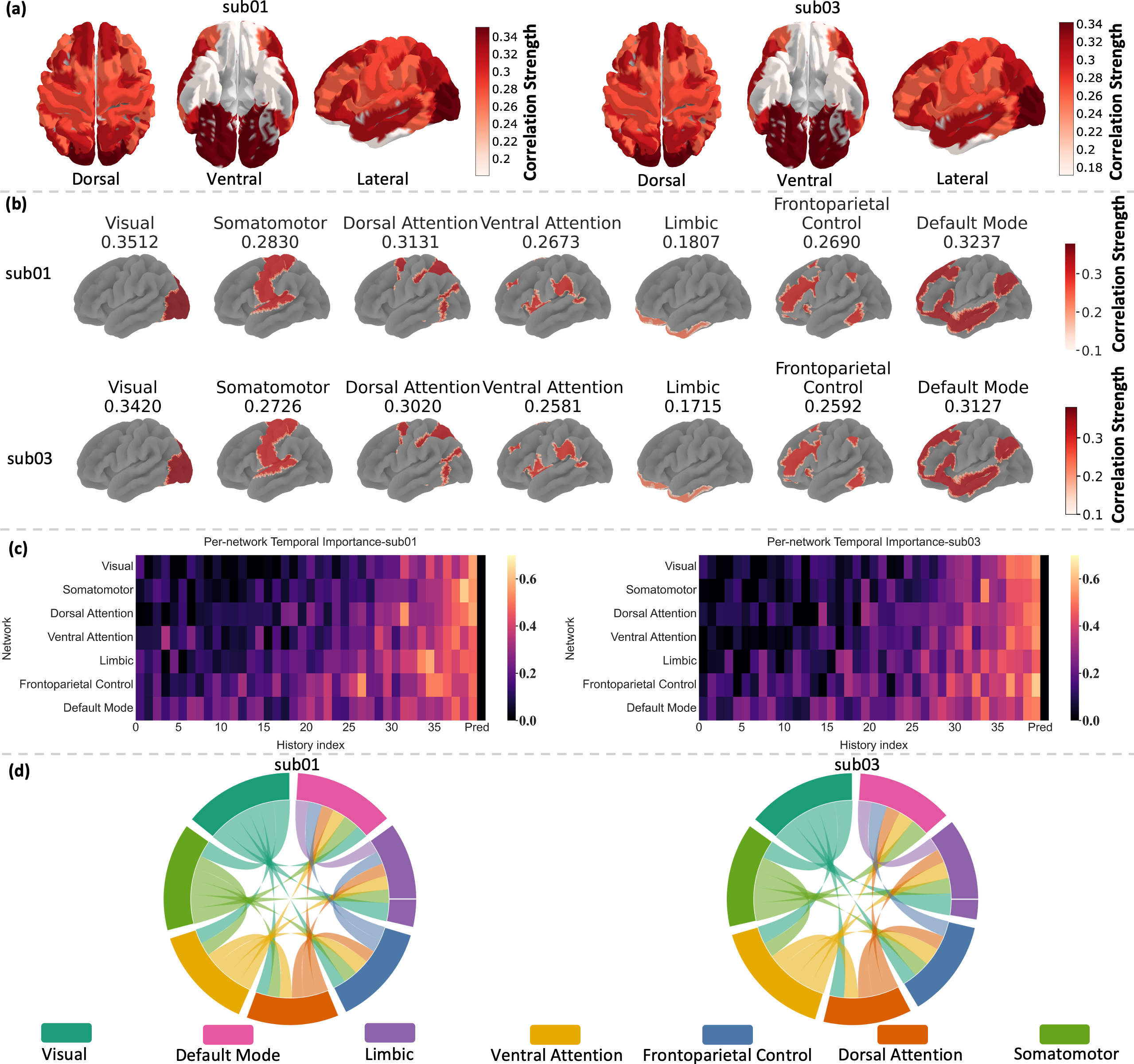 Анализ модели, выполненный на данных Algonauts 2025, агрегированных до сети Yeo-7, показывает, что точность прогнозирования (pcorr<span class="katex-eq" data-katex-display="false"> _{\mathrm{corr}}</span>, H=10) варьируется в зависимости от области мозга, а чувствительность к отдельным временным шагам, измеренная увеличением ошибки <span class="katex-eq" data-katex-display="false"> L_{2}</span>, указывает на их важность для прогнозирования, при этом пространственный микшер внимания выявляет преобладающие межсетевые связи, интенсивность которых представлена толщиной линий.