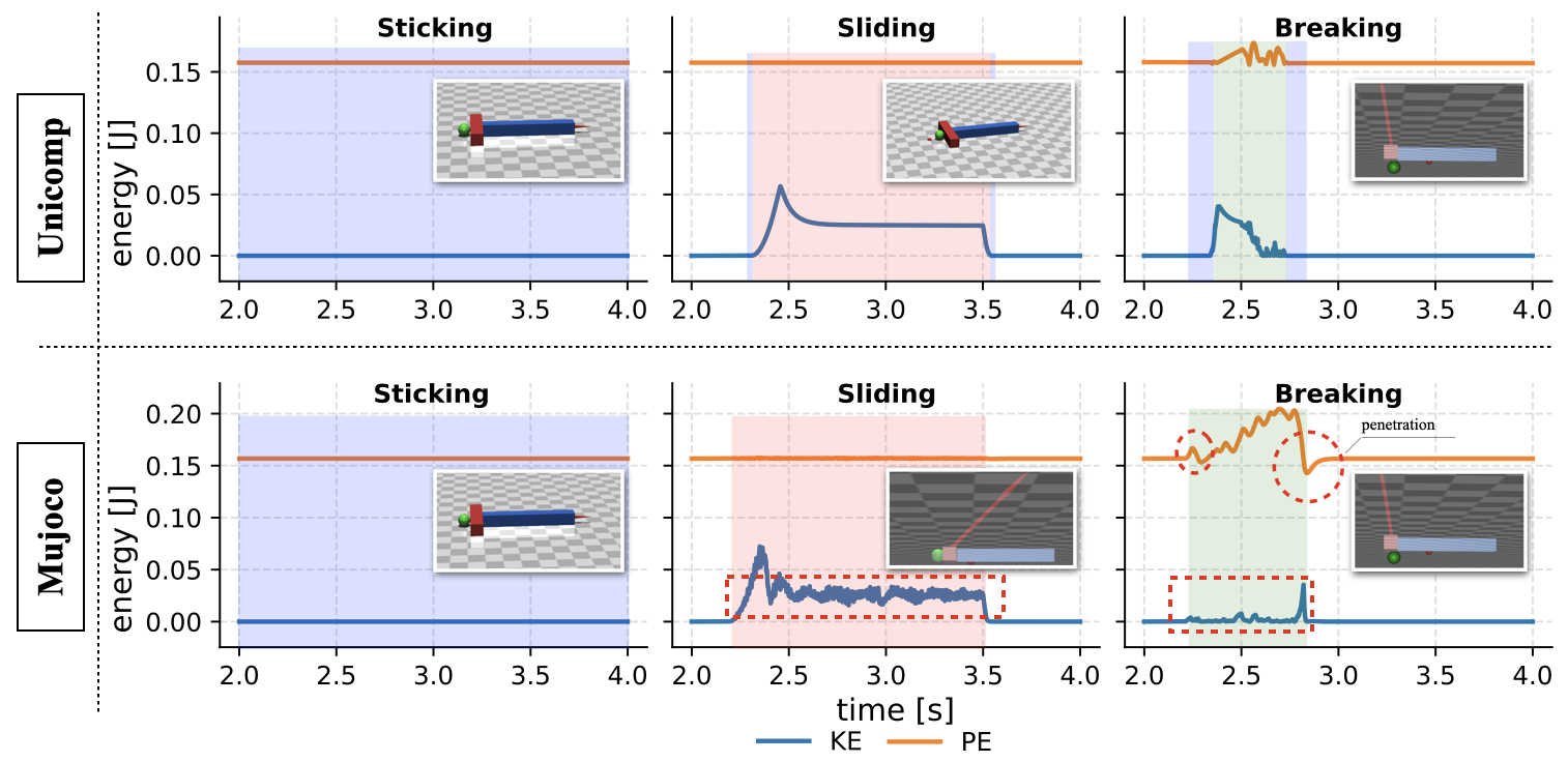 Unlike Mujoco, which exhibits phantom forces during sliding and breaking, our approach consistently generates stable and smooth dynamics.