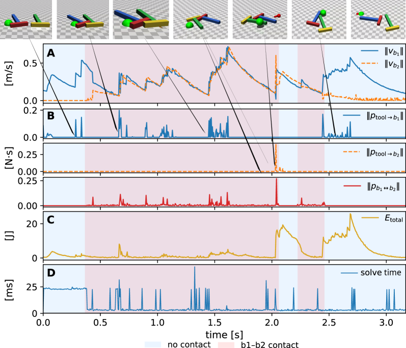 The energy required for multi-object interaction scales favorably with computation, suggesting efficient planning for complex manipulation tasks.