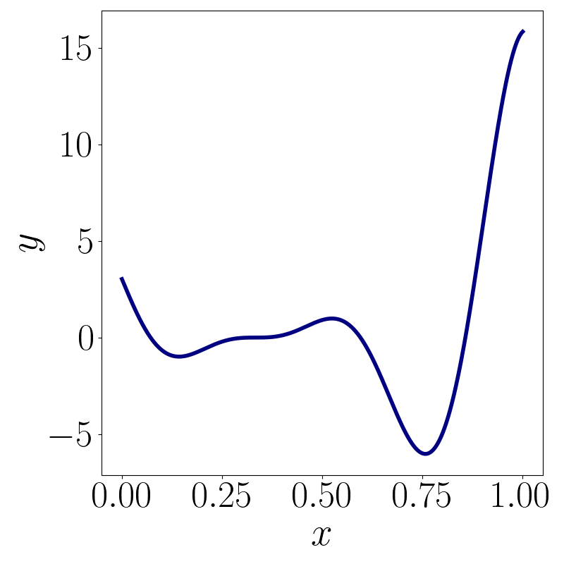 Представленный набор одномерных аналитических функций используется для всесторонней проверки разработанного байесовского подхода к решению обратных задач, охватывая различные сложности, включая гладкие нелинейности, мультимодальность и мелкомасштабную изменчивость.