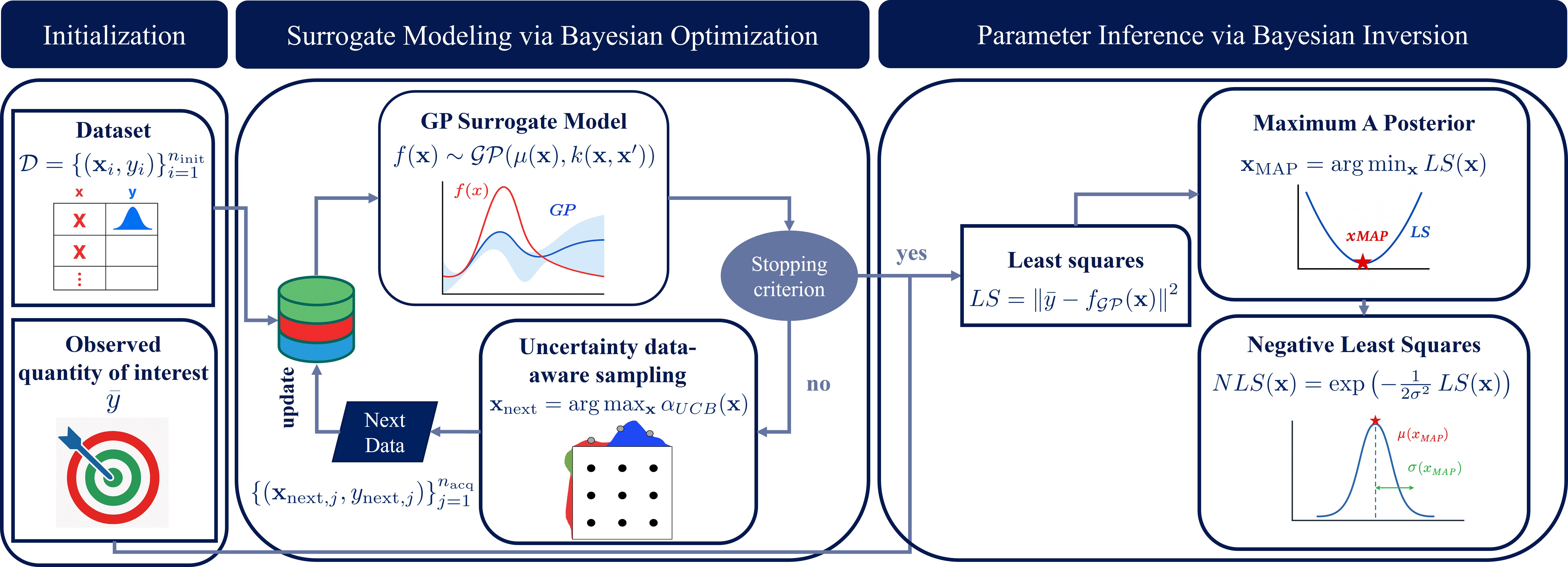Предлагаемая байесовская структура для решения обратных задач объединяет оптимизацию на основе байесовской оптимизации (BO) и байесовский вывод (BI), где итеративное уточнение суррогатной GP-модели посредством BO, управляемое стратегией UCB, позволяет, достигнув сходимости, выполнить параметрическую инференцию посредством минимизации методом наименьших квадратов (LS) и получить оценку максимальной апостериорной вероятности (MAP) и апостериорное распределение с использованием формулировки отрицательных наименьших квадратов (NLS).