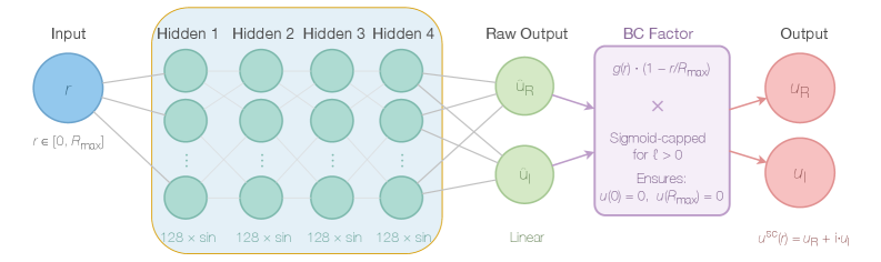 Нейронная сеть, предназначенная для решения уравнений в частных производных, использует архитектуру с четырьмя скрытыми слоями по 128 нейронов в каждом, применяя синусоидальные функции активации и умножая выход [latex]\tilde{u}(r)[/latex] на пограничный фактор [latex]g(r) = r^{\ell+1}(1-r/R_{\text{max}})\sigma_{c}(r)[/latex], включающий сигмоидную функцию [latex]\sigma_{c}(r)[/latex] для предотвращения численной неустойчивости, что гарантирует точное выполнение граничных условий [latex]u(0) = u(R_{\text{max}}) = 0[/latex] независимо от весов сети.