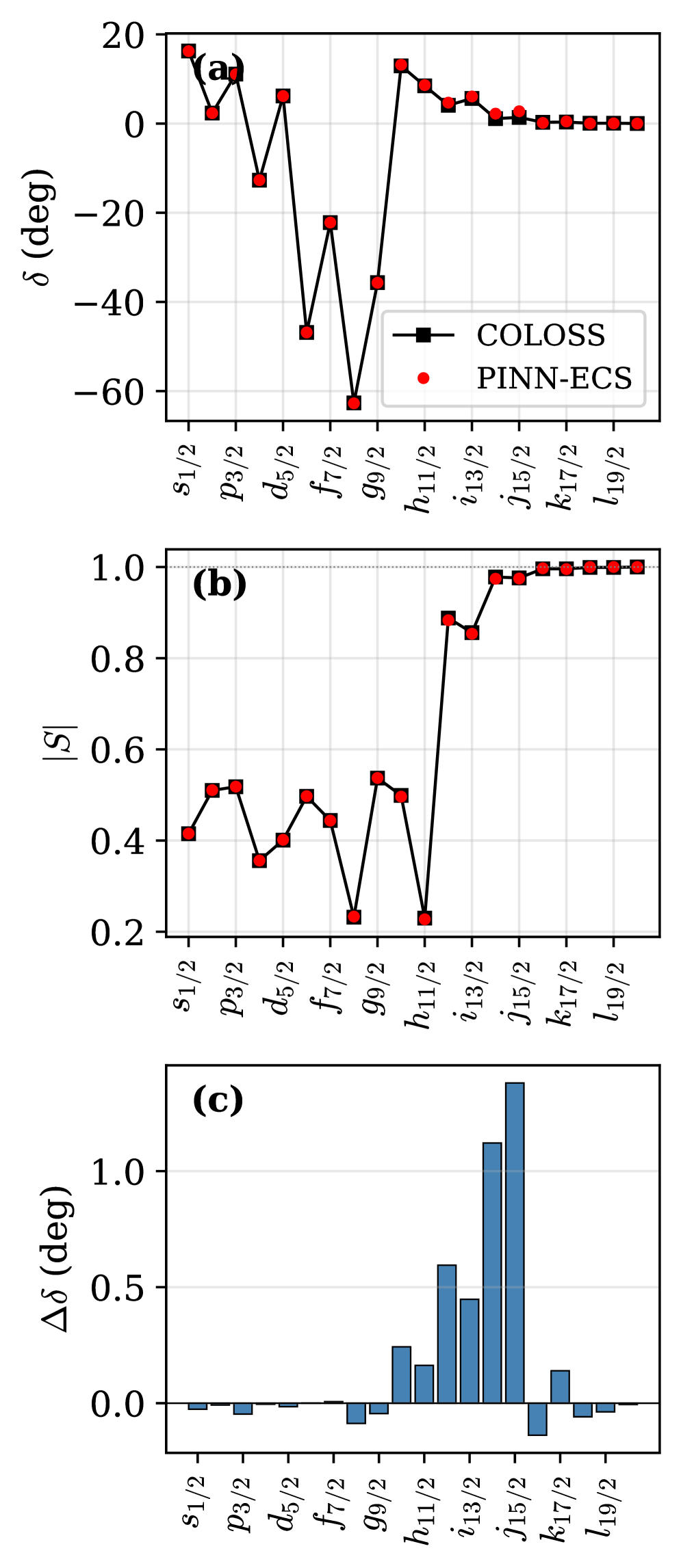 Результаты PINN-ECS для рассеяния <span class="katex-eq" data-katex-display="false">n+^{40}Ca</span> при <span class="katex-eq" data-katex-display="false">E_{lab}=20</span> МэВ с использованием оптического потенциала KD02 демонстрируют соответствие фазовых сдвигов (a), величин матрицы рассеяния (b) и ошибок фазовых сдвигов (c) с данными COLOSS.