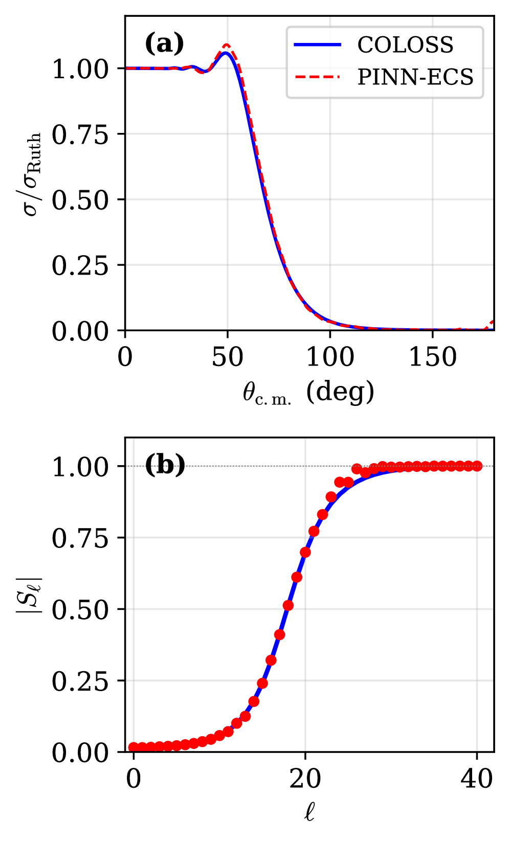 Сравнение результатов упругого рассеяния <span class="katex-eq" data-katex-display="false">6Li</span> на <span class="katex-eq" data-katex-display="false">208Pb</span> при энергии <span class="katex-eq" data-katex-display="false">40\,MeV</span>, полученных с помощью COLOSS (сплошная линия) и PINN-ECS (пунктирная линия и кружки), демонстрирует хорошее соответствие между методами как по отношению Разерфорда к углу в системе центра масс, так и по величине матрицы рассеяния <span class="katex-eq" data-katex-display="false">|S_ℓ|</span> для различных волновых чисел <span class="katex-eq" data-katex-display="false">ℓ</span>, подтверждая выполнение условия унитарности (пунктирная горизонтальная линия).