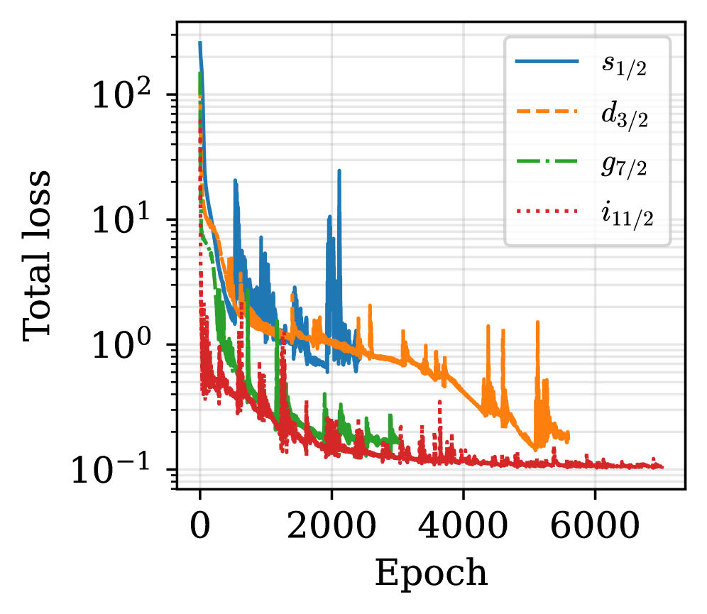 Обучение сходится для всех каналов при рассеянии <span class="katex-eq" data-katex-display="false">n+^{40}Ca</span>, при этом каналы с более высоким <span class="katex-eq" data-katex-display="false">\ell</span> демонстрируют меньшие начальные потери из-за центростремительного подавления исходного члена, а канал <span class="katex-eq" data-katex-display="false">s_{1/2}</span> сходится к относительно высоким потерям (∼0.8), сохраняя при этом точность фазовых сдвигов (см. рис. 3), что подтверждает устойчивость метода.