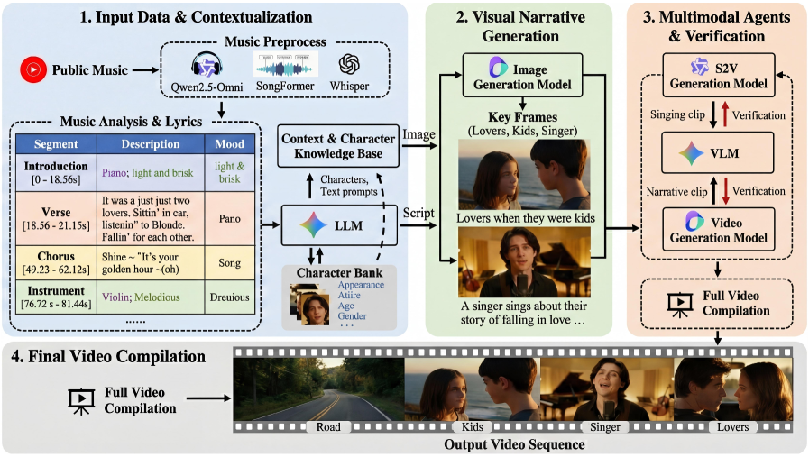 AutoMV реализует совместную многоагентную систему для автоматизации процесса проектирования.