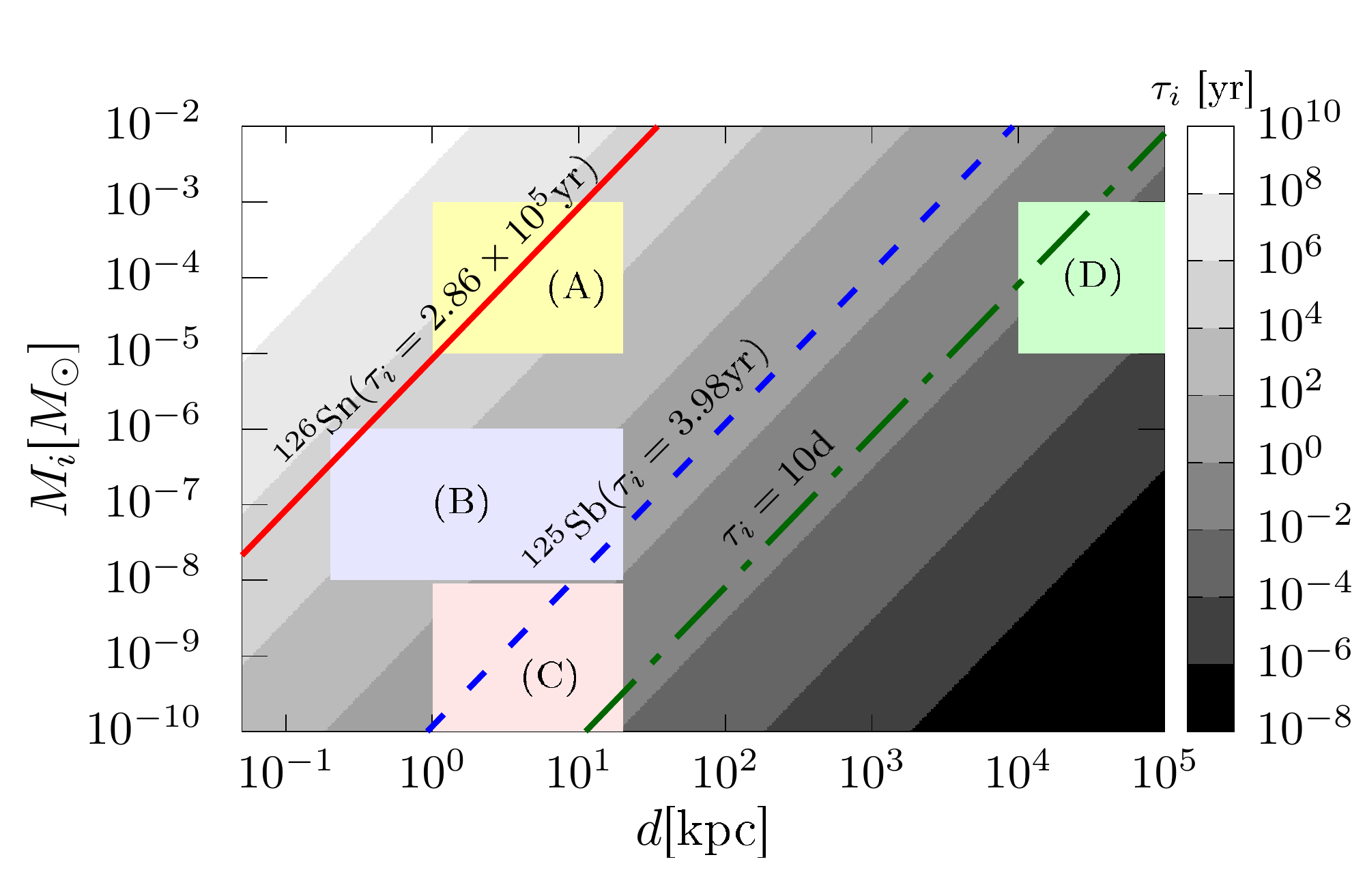 Контурный график <span class="katex-eq" data-katex-display="false">\tau_i(M_i, d)</span> при <span class="katex-eq" data-katex-display="false">F_\gamma^s = 10^{-7}\\, \mathrm{ph\, cm^{-2}\, s^{-1}}</span> показывает зависимость времени жизни ядра от массы и расстояния до источника для ядер <span class="katex-eq" data-katex-display="false">^{126}Sn</span> (красная сплошная линия), <span class="katex-eq" data-katex-display="false">^{125}Sb</span> (синяя пунктирная линия) и условного ядра с <span class="katex-eq" data-katex-display="false">\tau_i = 10</span> дней (зелёная штрихпунктирная линия), а жёлтые, синие, розовые и зелёные области указывают на возможный диапазон расстояний до источников и количество гамма-излучающих ядер, образовавшихся в остатках двойных нейтронных звёзд (A) в Галактике, (B) в результате взрывов сверхновых в Галактике, (C) в гамма-всплесках от магнитаров в Галактике и (D) в остатках двойных нейтронных звёзд вне Галактики.
