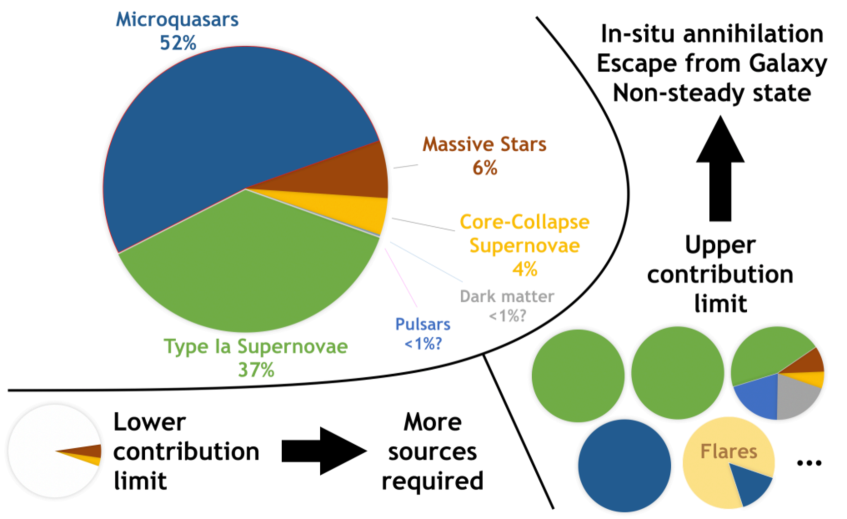 Анализ скорости производства позитронов в нашей Галактике показывает, что около 105% наблюдаемых аннигиляций могут быть объяснены источниками нуклеосинтеза и микроквазарами, при этом крайние значения, учитывающие погрешности измерений, указывают на нестационарное решение проблемы аннигиляции позитронов в Галактике.
