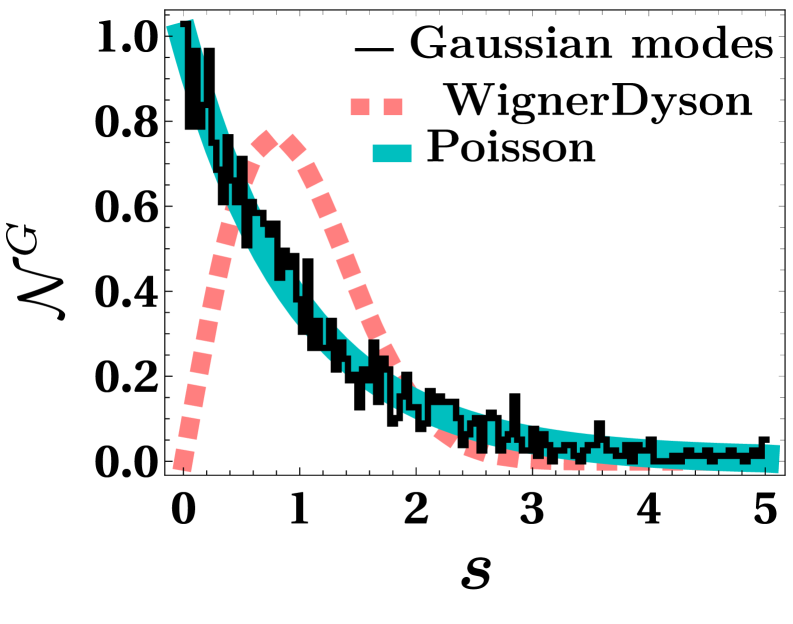 Hawking emission exhibits Poissonian statistics for both plane-wave and Gaussian wave-packet initial states, indicating random particle creation.