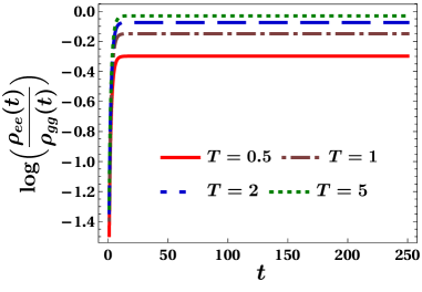 The logarithmic qubit population ratio saturates over time, demonstrating temperature-dependent behavior as <span class="katex-eq" data-katex-display="false">TT</span> increases.