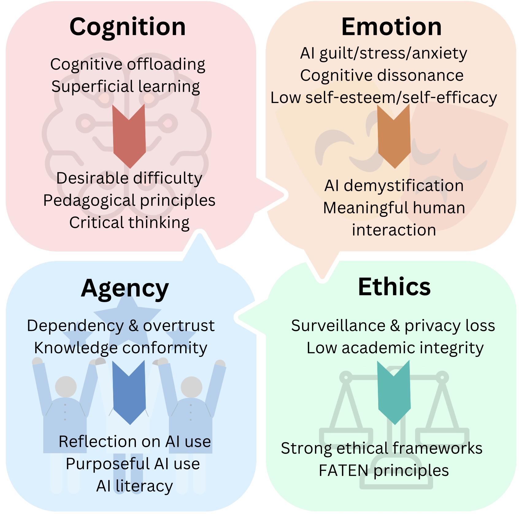 The responsible integration of artificial intelligence into education necessitates a holistic framework encompassing cognitive development, individual agency, emotional intelligence, and ethical considerations-dimensions that are not isolated, but rather mutually constitutive in shaping a truly human-centered learning experience.