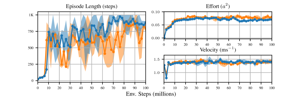 Эксперименты показали, что использование DEP в VT-MPO позволяет быстрее снизить требования к усилиям и одновременно поддерживать большую продолжительность эпизодов, подтверждая эффективность алгоритма в поиске энергоэффективных моделей походки на основе данных, полученных при значительном отклонении от оптимальной политики.