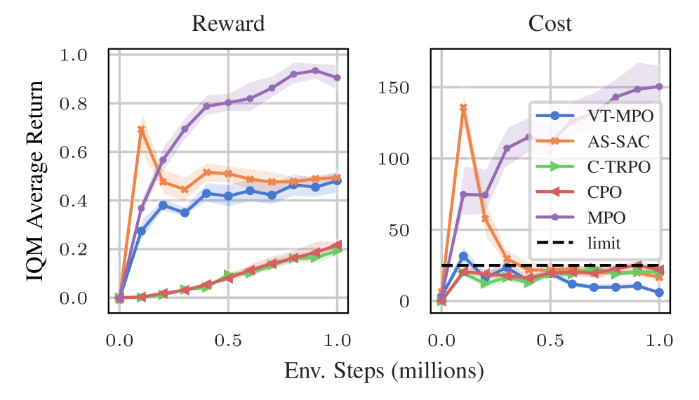 На основе метрики rliable, VT-MPO и AS-SAC демонстрируют более выгодный баланс между вознаграждением и нарушением ограничений в задачах Safety Gymnasium по сравнению с базовыми алгоритмами, что подтверждается 95% доверительными интервалами, рассчитанными с использованием стратифицированной бутстрап-методики и нормализацией вознаграждения относительно unconstrained PPO.