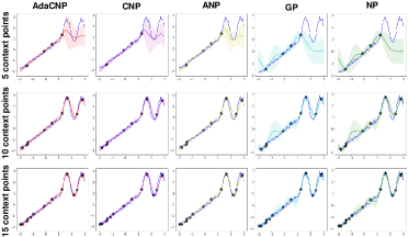 AdaCNP, CNP, ANP, Gaussian processes (GP), and naive non-parametric regression (NP) were evaluated on a 1-dimensional curve exhibiting a phase transition, demonstrating varying performance in predicting the mean and variance with 5, 10, and 15 context points.