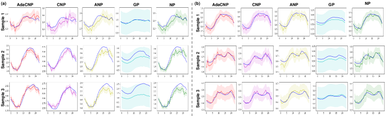 AdaCNP outperforms CNP, AttnCNP, GP, and NP in predicting extreme electricity load curves from both the PJM and ISO-NE datasets over a 24-hour horizon, as demonstrated by its closer alignment with ground truth consumption (blue) and tighter confidence intervals representing prediction variance <span class="katex-eq" data-katex-display="false">\mu\pm\sigma</span>.