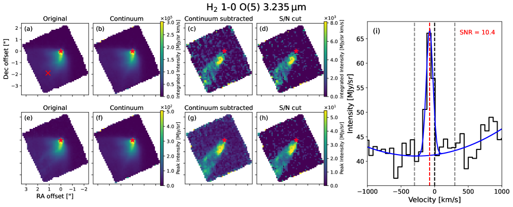 Последовательная обработка данных о <span class="katex-eq" data-katex-display="false">H_{23.235}\mu m</span> излучении, включающая удаление дефектов, вычитание базовой линии и континуума, а также фильтрацию по отношению сигнал/шум, позволила выделить структуру оттока газа и определить, что пик эмиссии смещен в синюю область спектра относительно скорости источника.